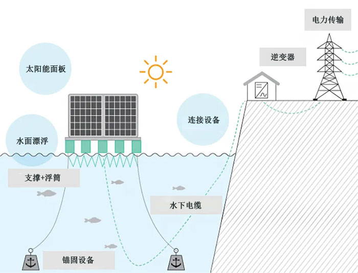 漂浮太陽能發(fā)電廠的組成結構